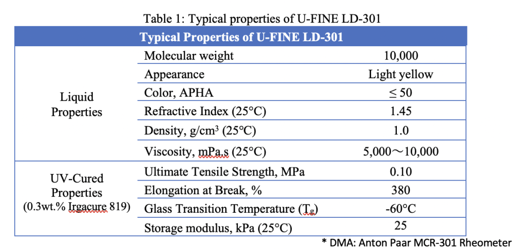 显示U-FINE LD-301典型特征的图表。图片来自AGC Inc.